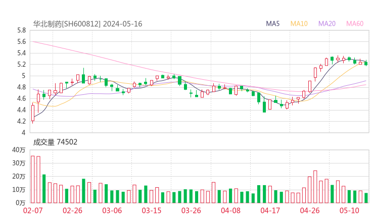 华北制药20240516K线图