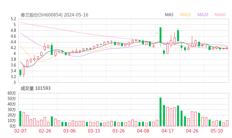 春兰股份20240516K线图