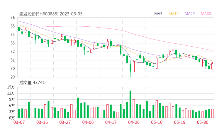 宏发股份20230605K线图