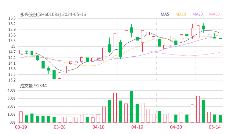 永兴股份20240516K线图