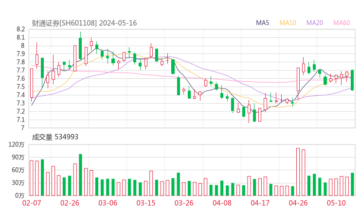 财通证券20240516K线图