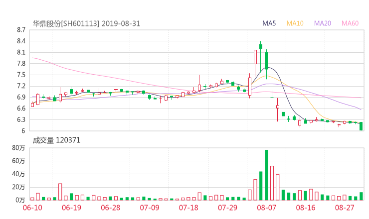 华鼎股份最新消息601113股票利好利空新闻2019年9月 51股吧网