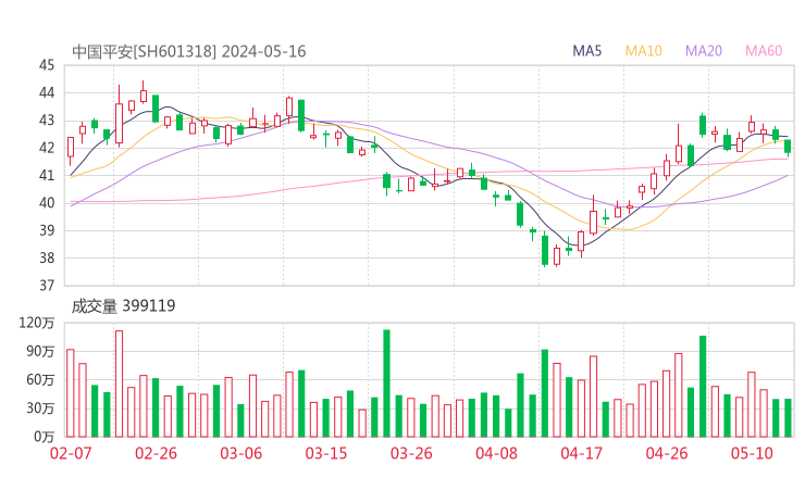 中国平安20240516K线图
