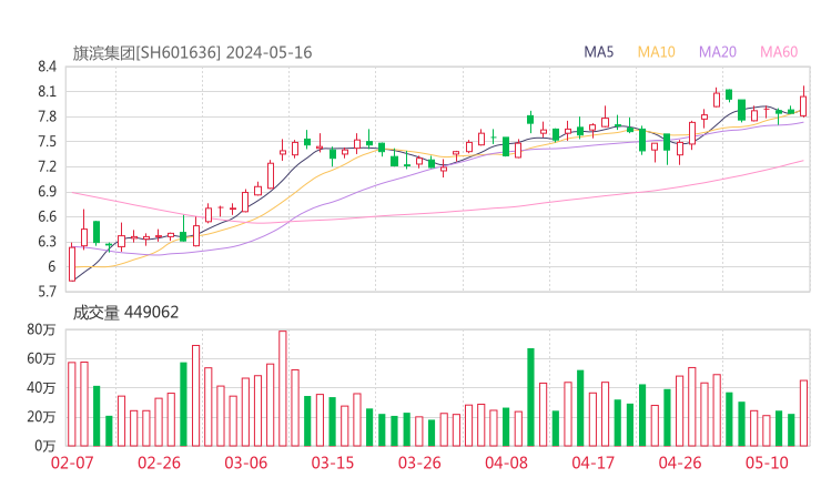 旗滨集团20240516K线图