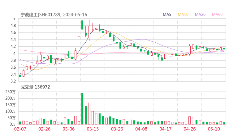 宁波建工20240516K线图