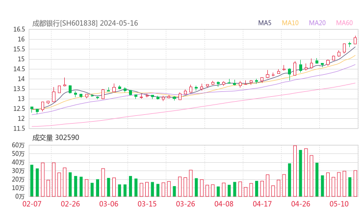成都银行20240516K线图