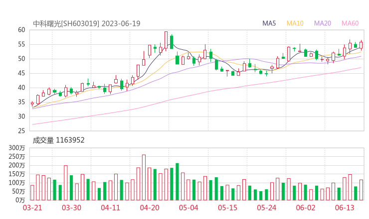 中科曙光20230619K线图