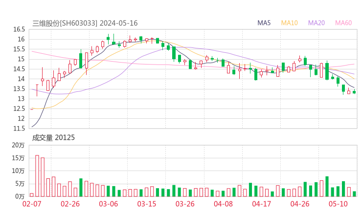 三维股份20240516K线图