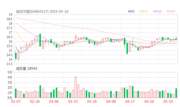 恒尚节能20240516K线图