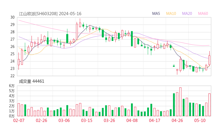 江山欧派20240516K线图