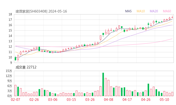 建霖家居20240516K线图