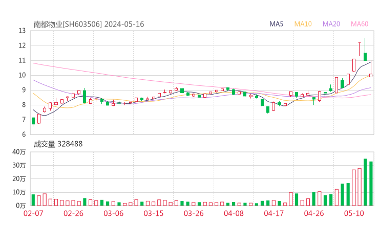 南都物业20240516K线图