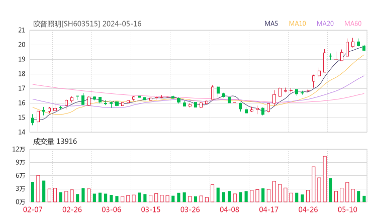 欧普照明20240516K线图