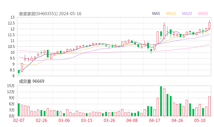 奥普家居20240516K线图