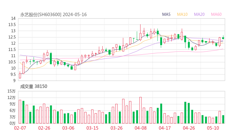 永艺股份20240516K线图