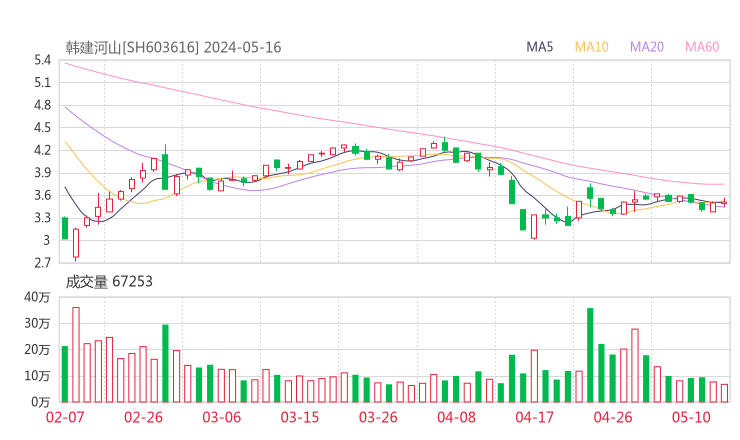 韩建河山20240516K线图