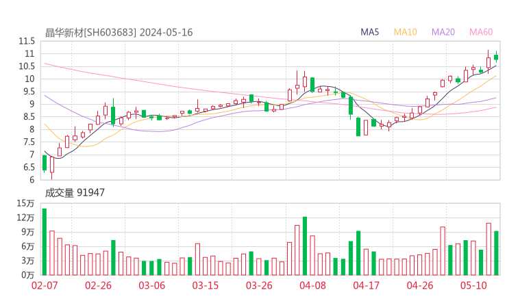 晶华新材20240516K线图