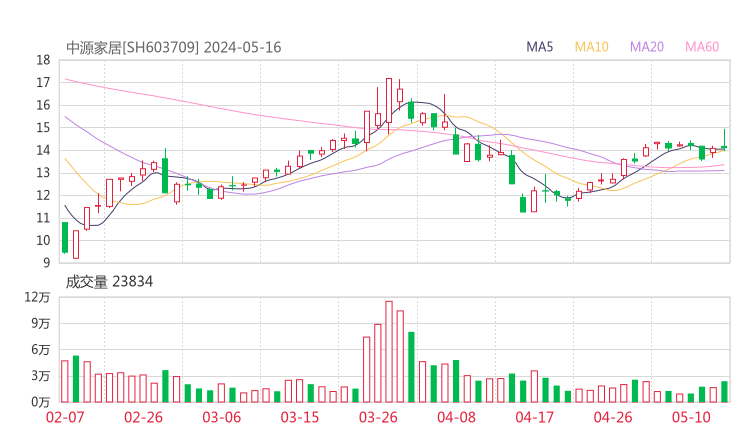 中源家居20240516K线图