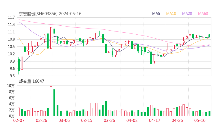 东宏股份20240516K线图