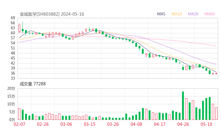 金域医学20240516K线图