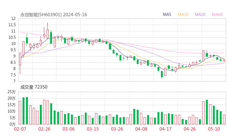 永创智能20240516K线图