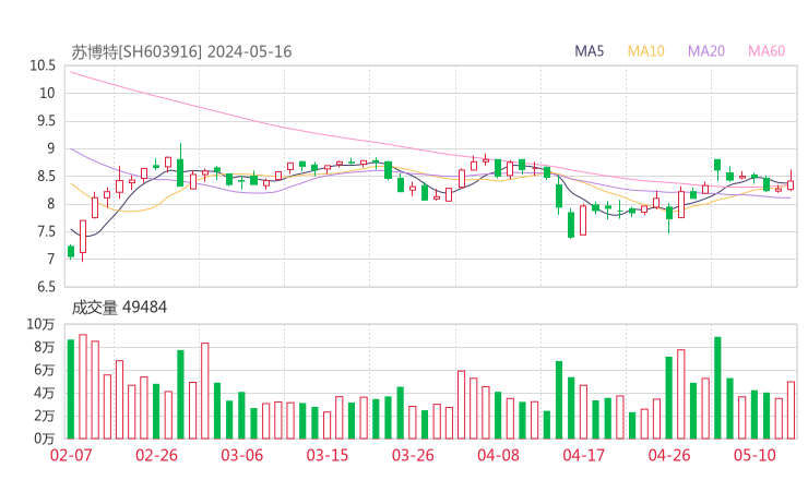苏博特20240516K线图