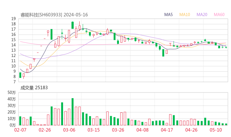 睿能科技20240516K线图