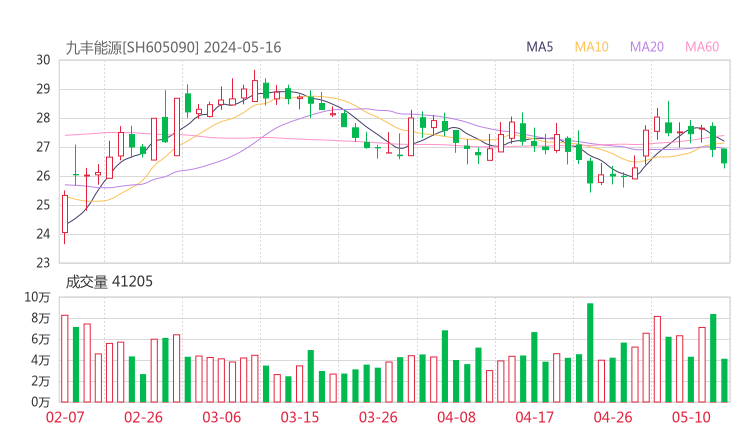 九丰能源20240516K线图