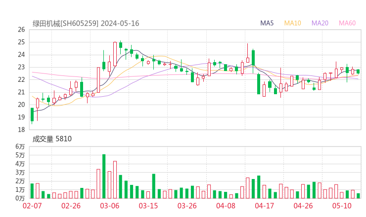 绿田机械20240516K线图