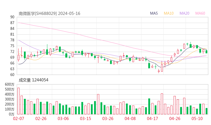 南微医学20240516K线图