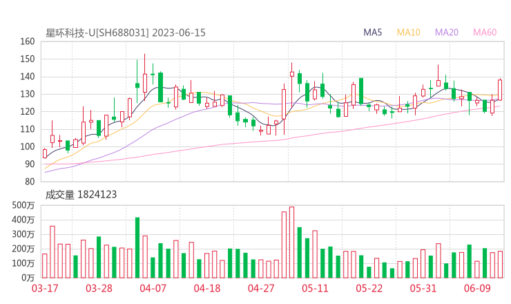 星环科技-U20230615K线图