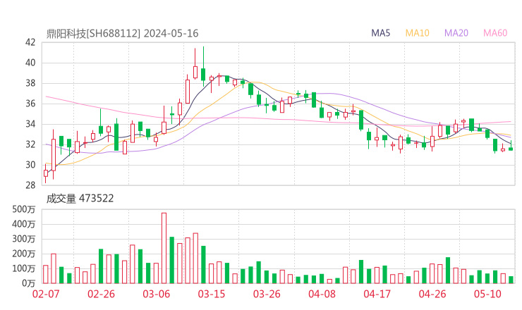 鼎阳科技20240516K线图