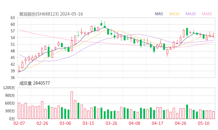 聚辰股份20240516K线图
