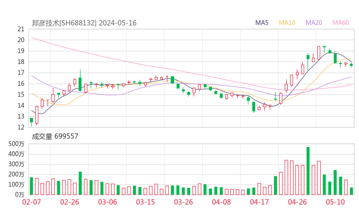 邦彦技术20240516K线图
