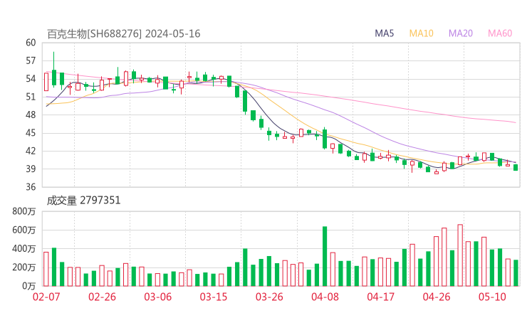 百克生物20240516K线图