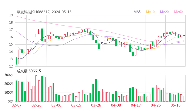 燕麦科技20240516K线图