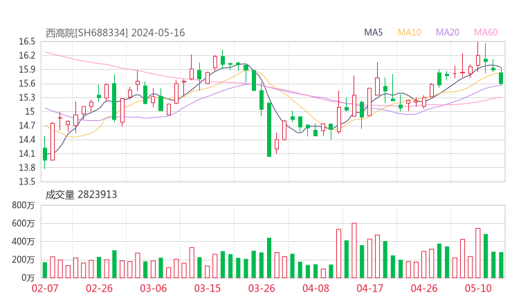 西高院20240516K线图