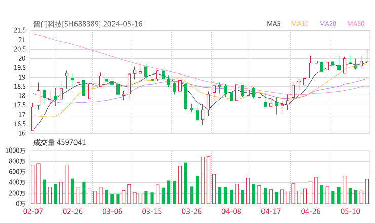 普门科技20240516K线图