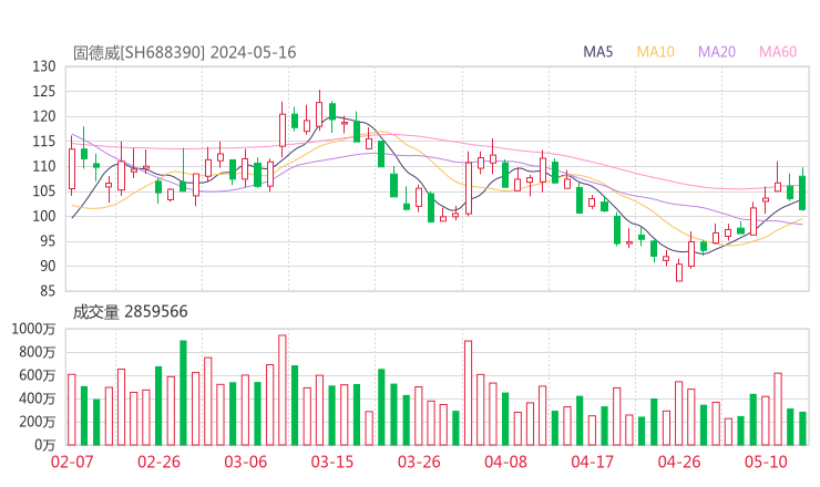 固德威20240516K线图