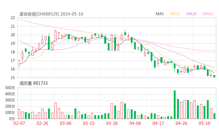 豪森智能20240516K线图