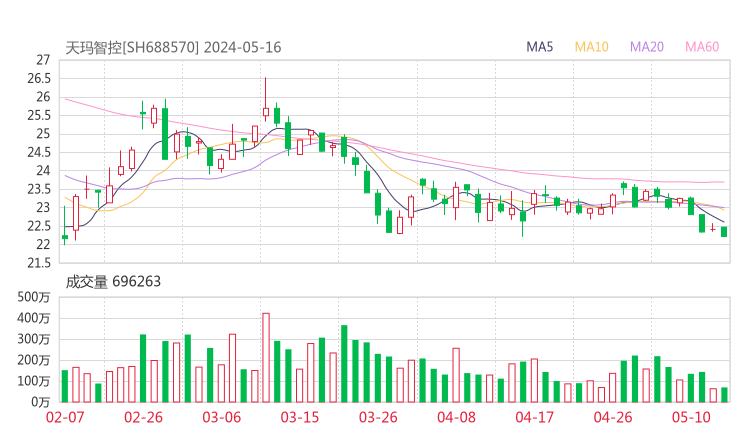 天玛智控20240516K线图