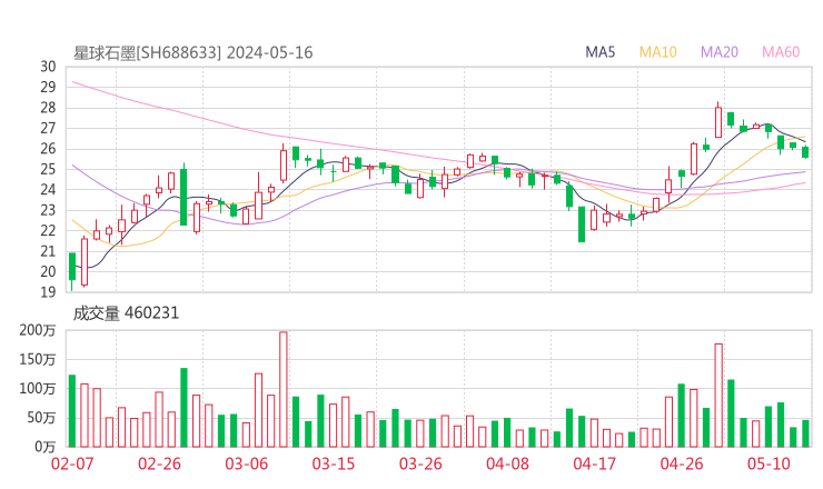 星球石墨20240516K线图