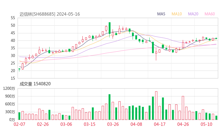 迈信林20240516K线图