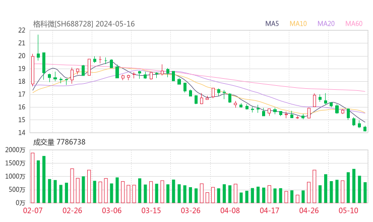 格科微20240516K线图