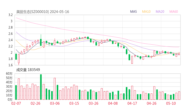美丽生态20240516K线图