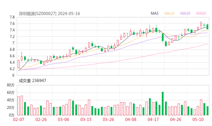 深圳能源20240516K线图