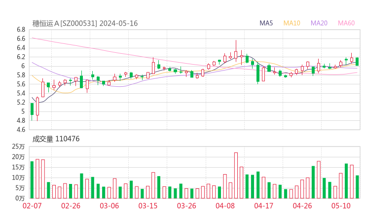 穗恒运Ａ20240516K线图