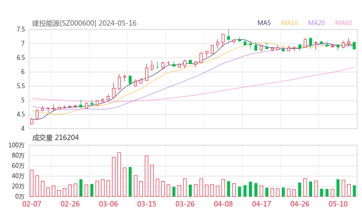 建投能源20240516K线图
