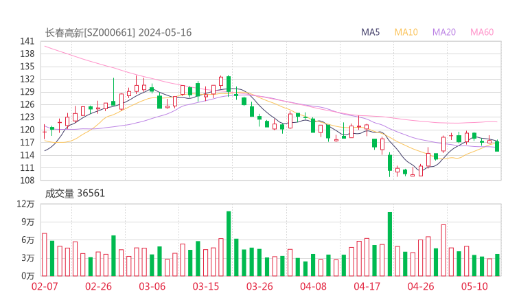 长春高新20240516K线图