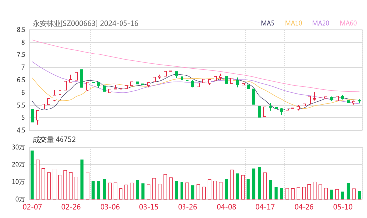 永安林业20240516K线图